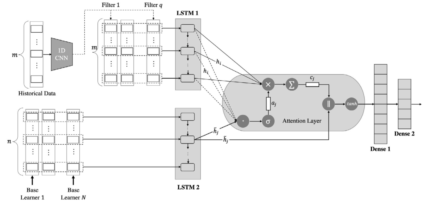 Attentional ensemble model for accurate discharge and water level prediction with training data enhancement