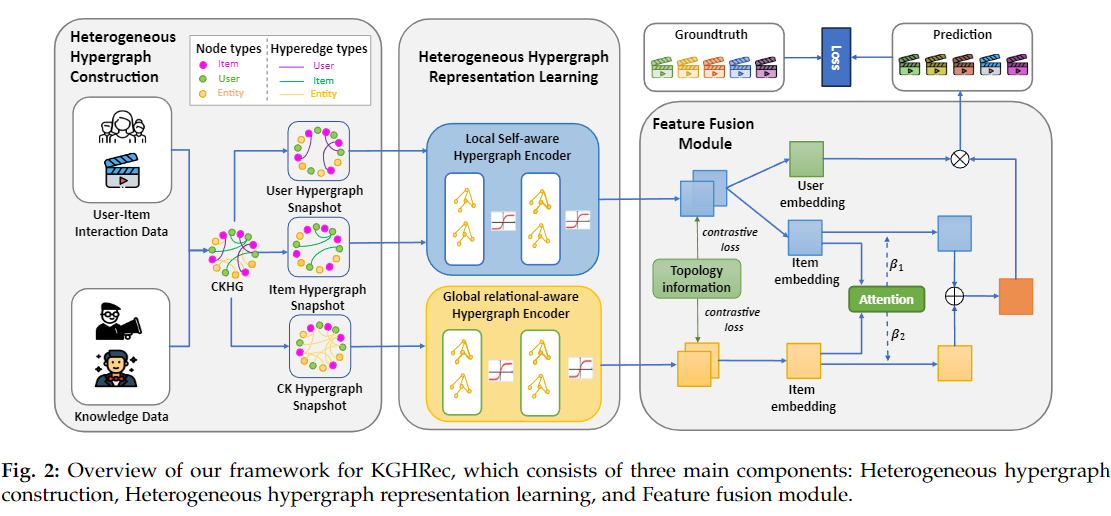 Higher-order Knowledge-enhanced Recommendation with Heterogeneous Hypergraph Multi-Attention