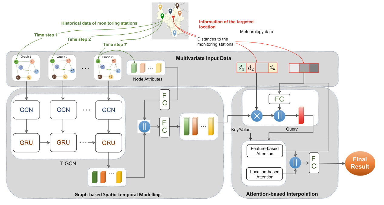 Self-supervised Air Quality Estimation with Graph Neural Network Assistance and Attention